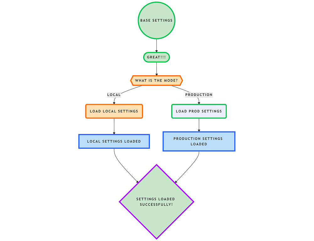 How to Manage Django Settings for Local and Production Environments